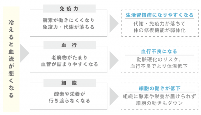 冷えを放置する危険